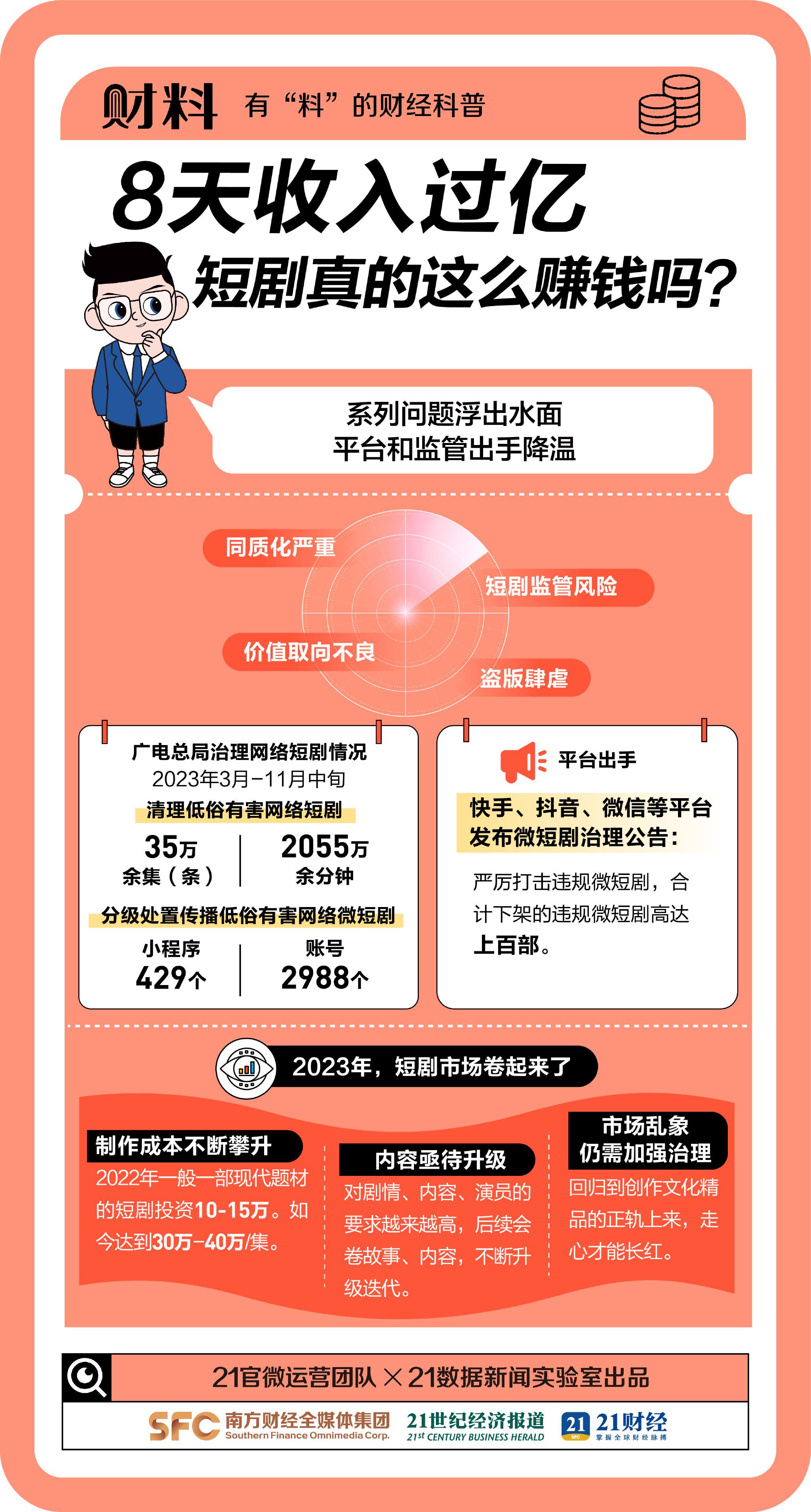 曝光！8天收入过亿，短剧真的这么赚钱吗？