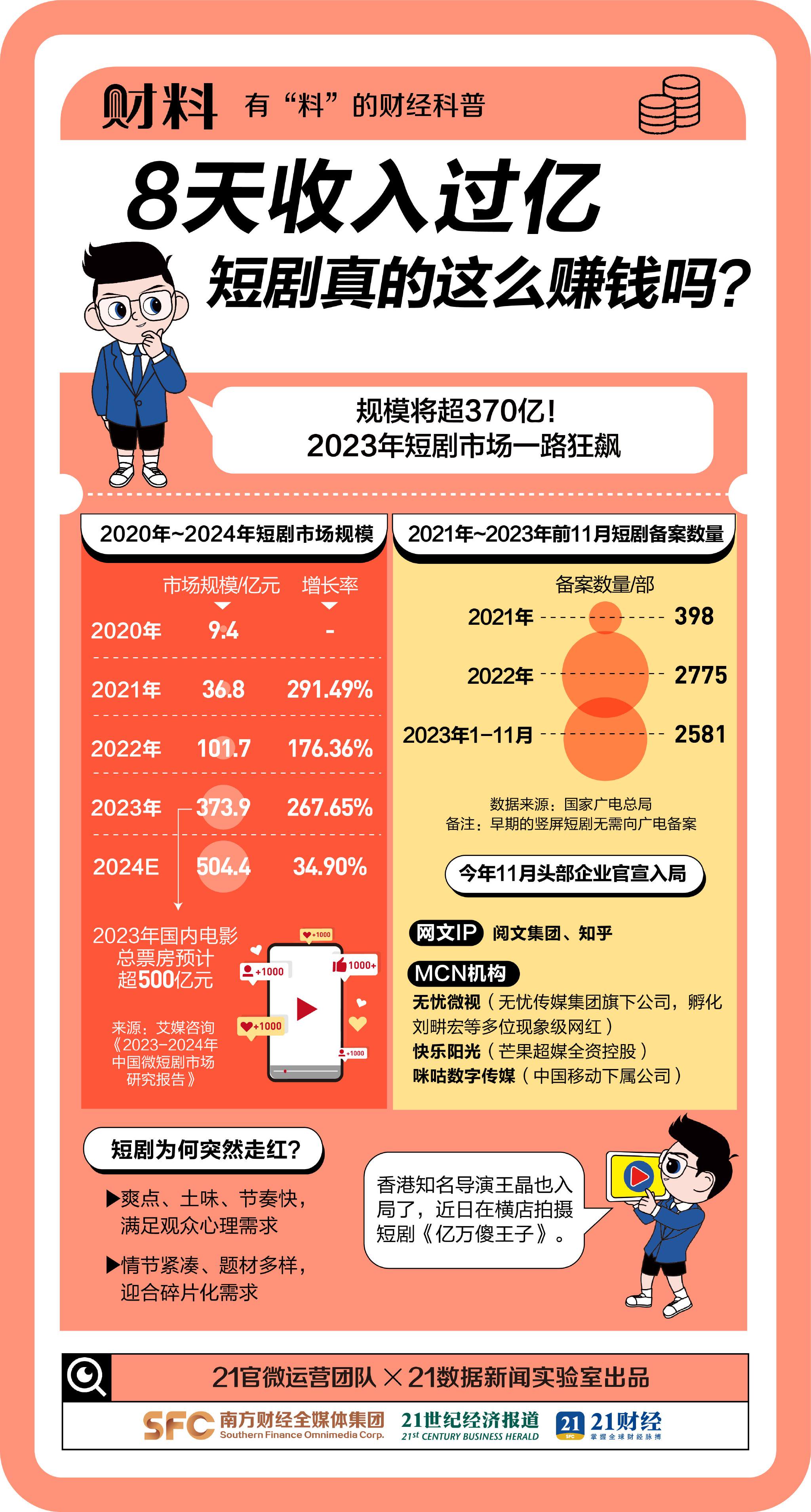 曝光！8天收入过亿，短剧真的这么赚钱吗？