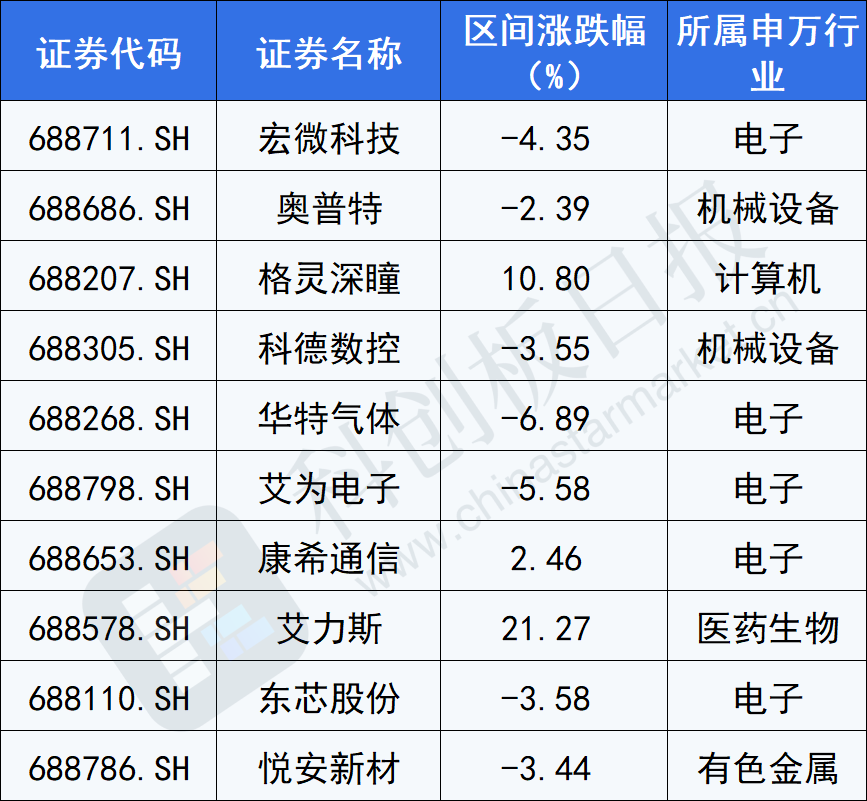 科创板一周调研汇总:116家机构“扎堆”这家IGBT厂商 电子板块备受青睐