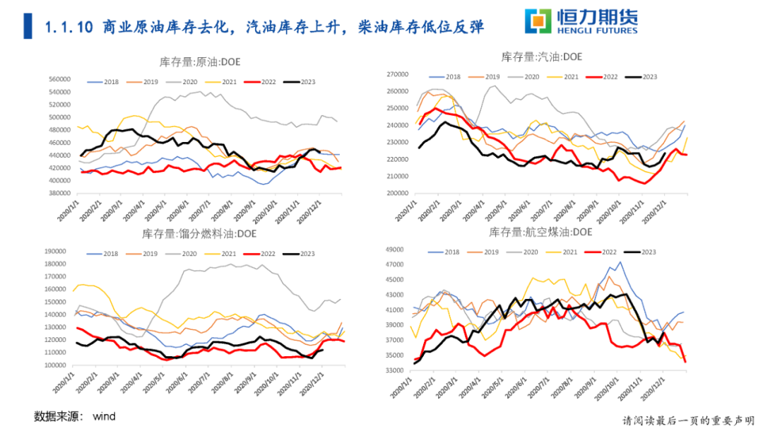 恒力期货有限公司恒力期货油品战略研报20231210,第16张