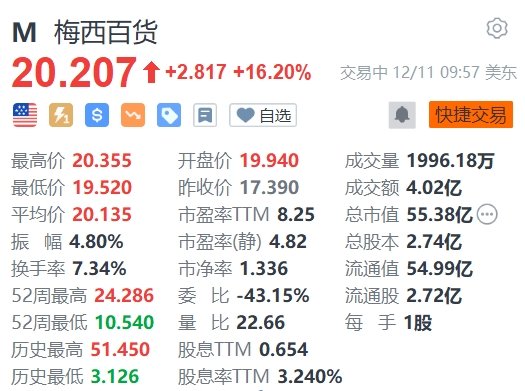 梅西百货大涨超16% 消息称其获58亿美元溢价私有化收购要约-第1张图片-淮南编程学习网