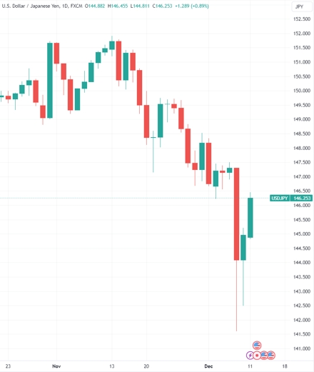 (USDJPY日线图,来源:TradingView)