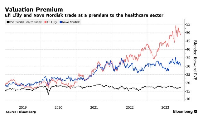 上涨动力提前被透支？最新调查：“减肥药双雄”明年或成股市输家