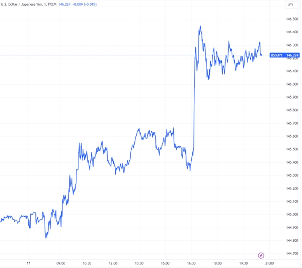 (USDJPY分钟线图,来源:TradingView)