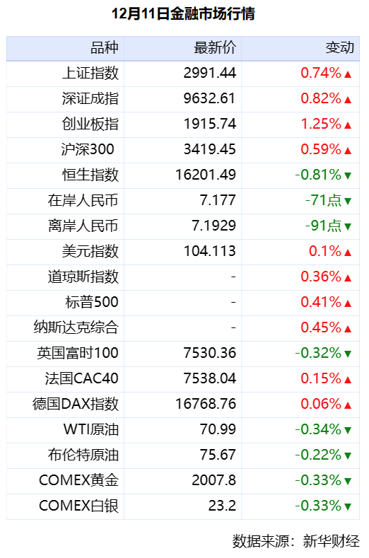 新华财经晚报:2023年全国粮食生产再获丰收  央企科技指数ETF成交额创历史新高