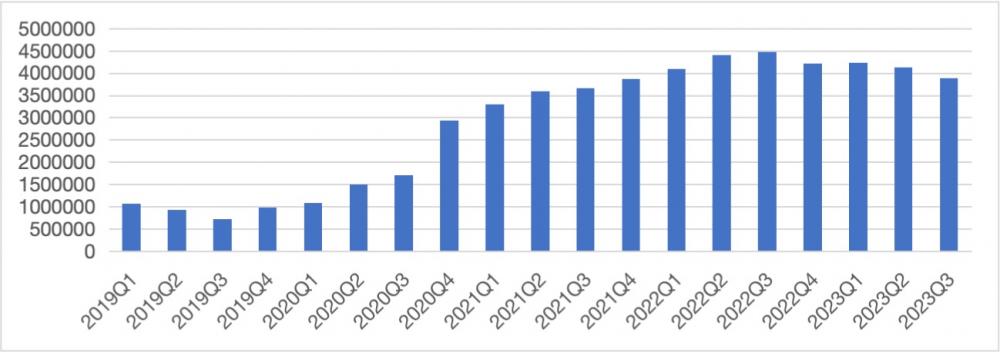 图2 2019-2023年Q3美国个人存款变化趋势 (单位:百万美元)
