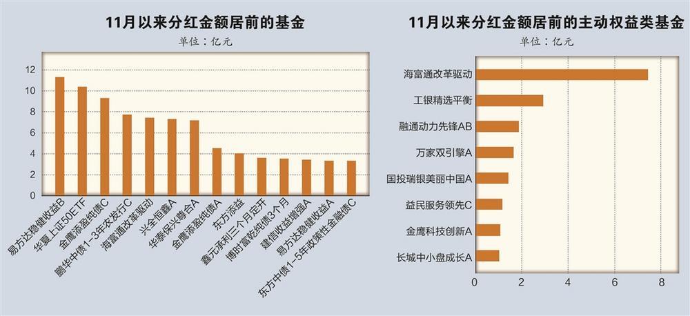 11月以来基金分红近280亿元 多只权益类产品脱颖而出