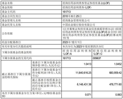 招商信用添利债券型证券投资基金(LOF)2023年度第四次分红公告