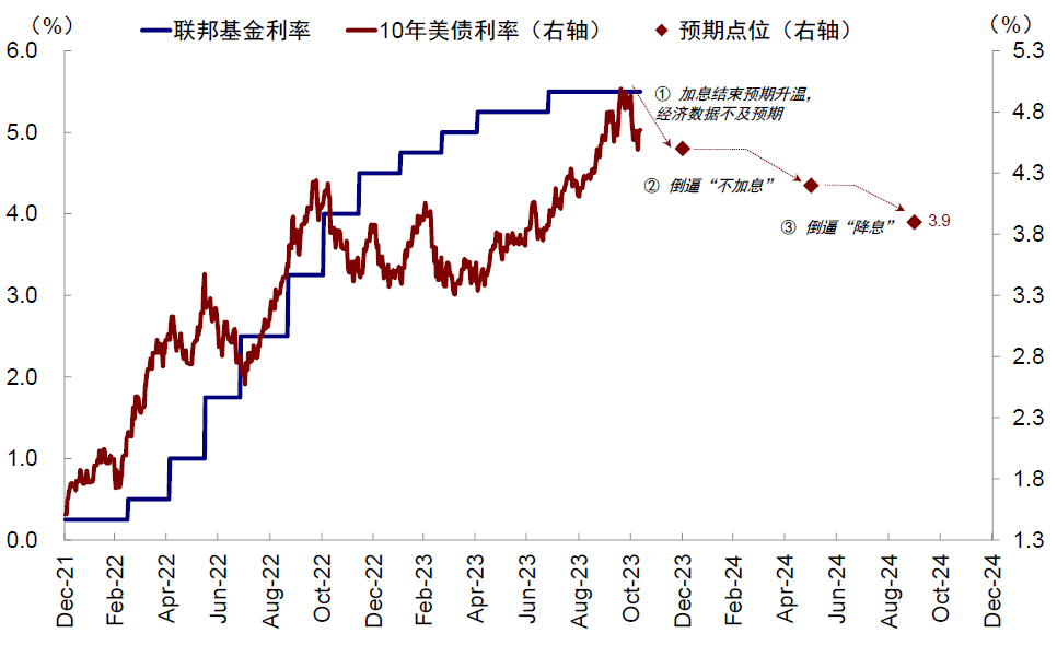 中金：美联储若提前降息，会因为什么？