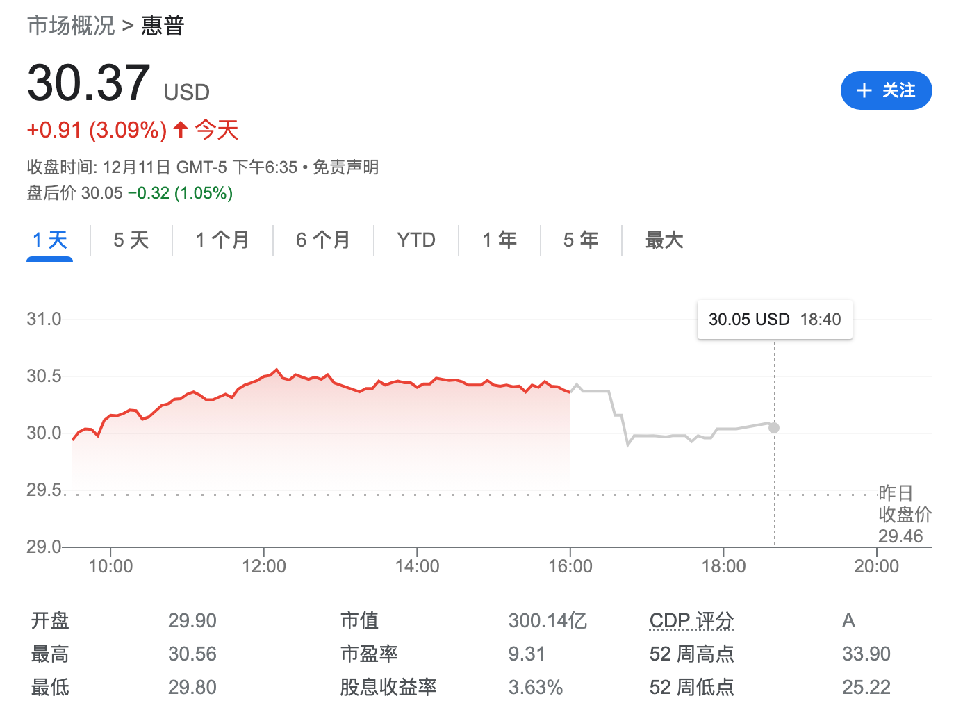巴菲特又“割肉”！伯克希尔进一步减持惠普 持股比例降至5.2%