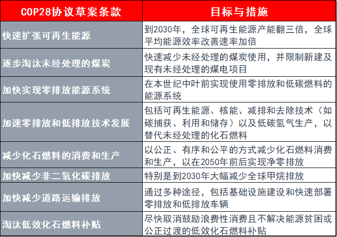 (部分减排措施内容摘要)