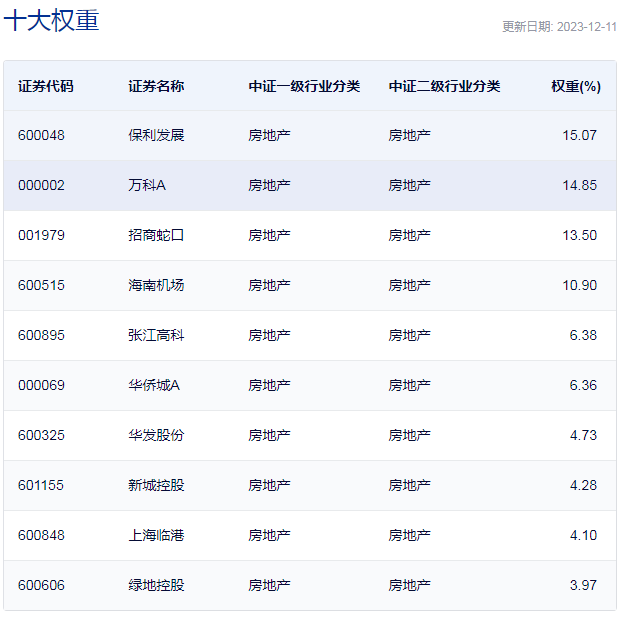 行业ETF风向标丨释放利好预期升温，地产ETF半日大涨近4%