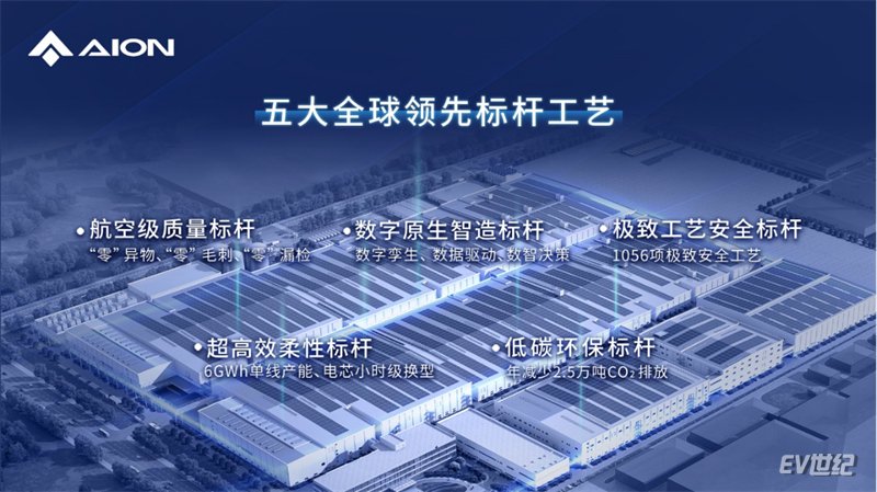 广汽埃安旗下因湃电池智能生态工厂竣工