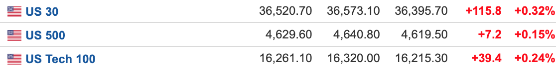 美国11月CPI同比升3.1% 美股三大期指集体走高