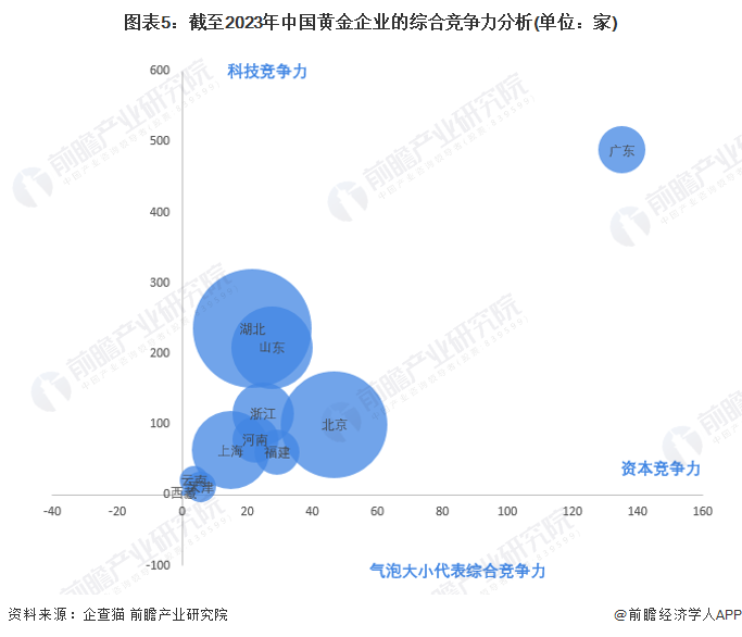 注:上述企业为存续和在业的企业;2)上述赋值为前瞻产业研究院主观分析,仅供参考。