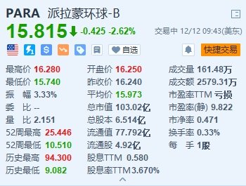 派拉蒙环球跌2.6% 消息称董事长考虑出售价值超130亿美元股份