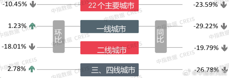 二手房，创历史新高！关于楼市，住建部最新表态：房企债务违约不等于“爆雷”
