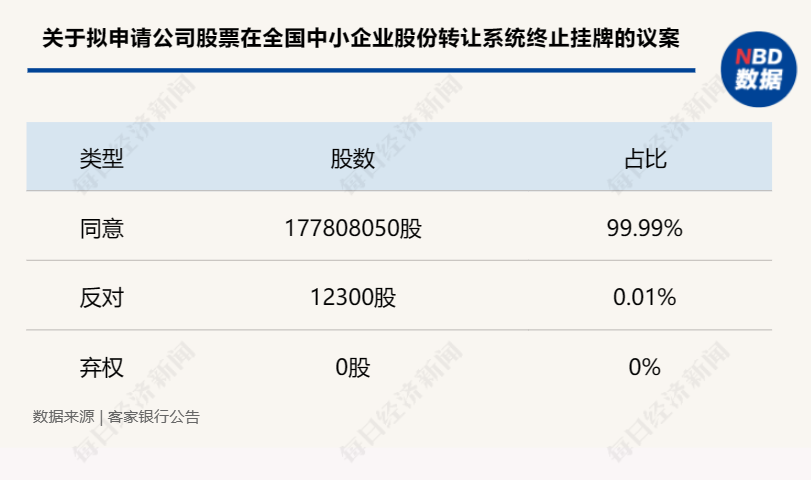 客家银行拟终止挂牌新三板，今年上半年亏损近400万