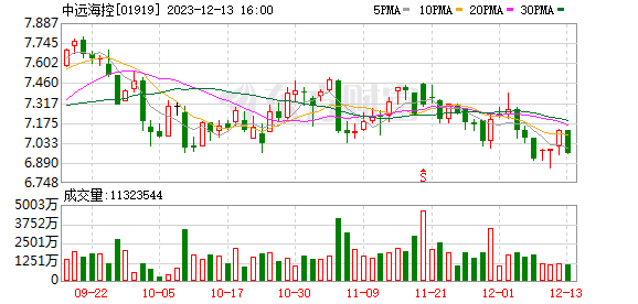 中远海控(01919.HK)连续18日回购 累计斥资2.95亿港元