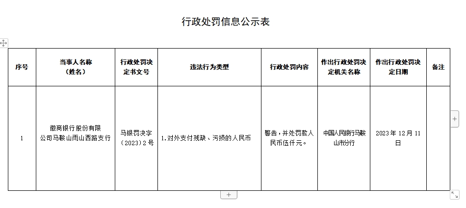 徽商银行旗下支行被罚，上半年营收超197亿元