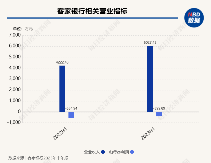 客家银行拟终止挂牌新三板，今年上半年亏损近400万