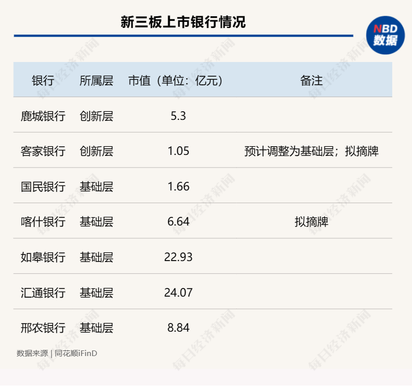 客家银行拟终止挂牌新三板，今年上半年亏损近400万
