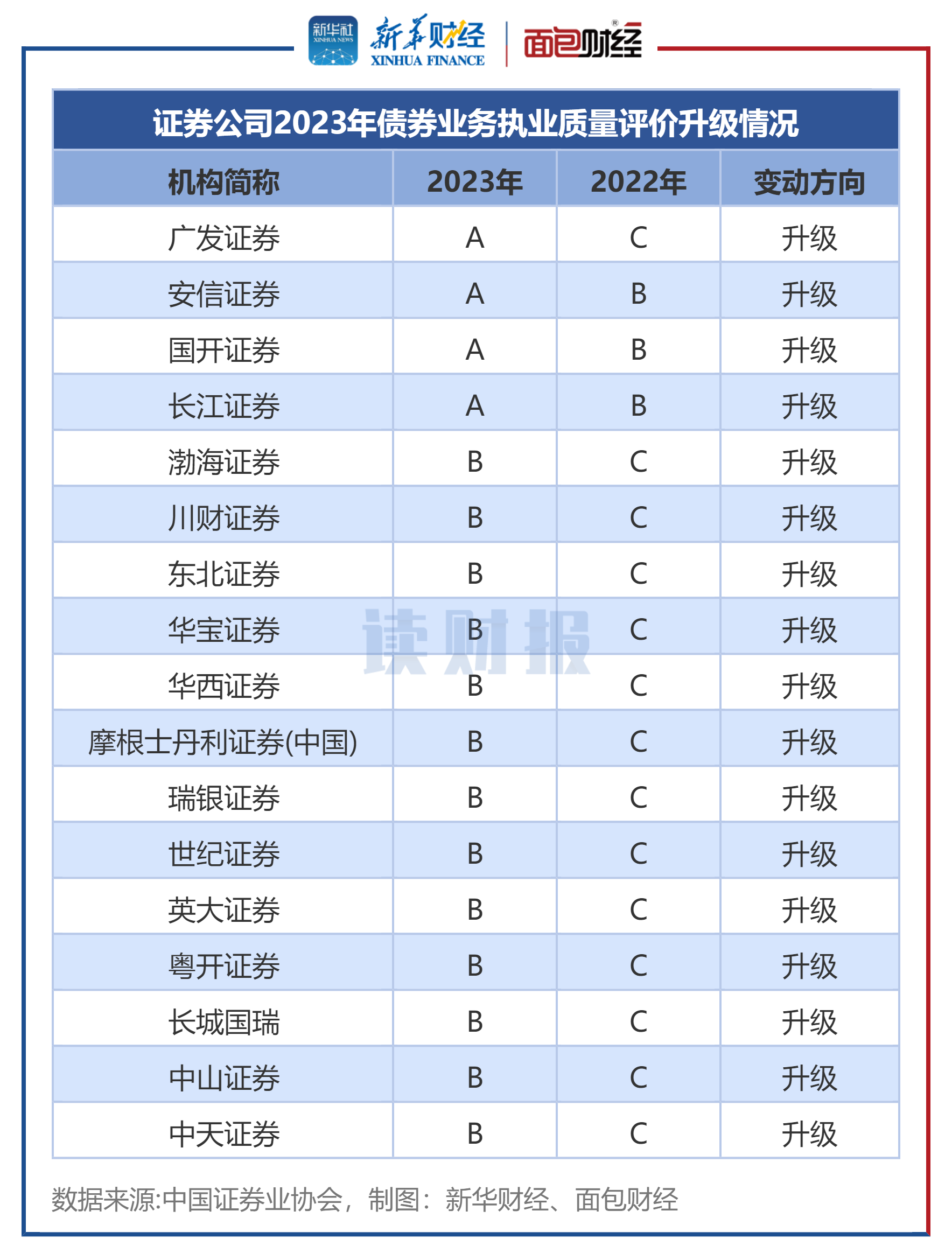 图4:证券公司2023年债券业务执业质量评价升级情况