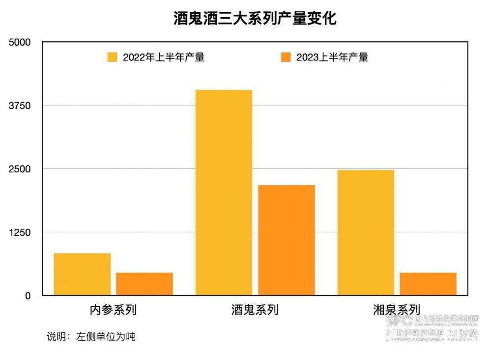 (酒鬼酒三大产品系列今年产量大幅减少,21记者制图)