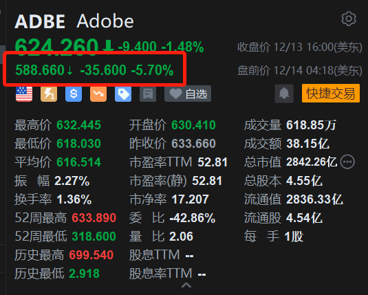 奥多比盘前跌近6% 业绩展望逊预期且遭美国监管机构调查