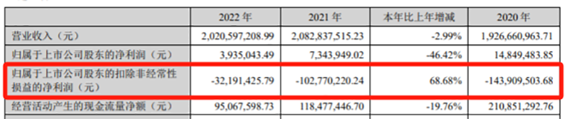 图为:2020年至2022年,獐子岛部分财务数据