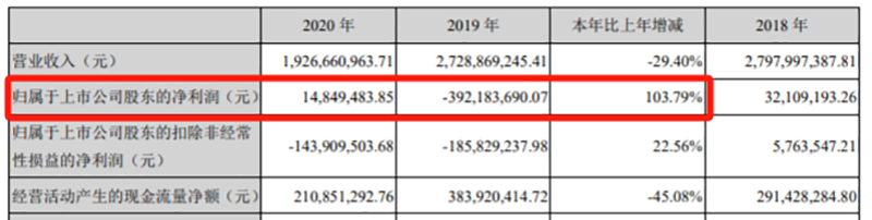 图为:2018年至2022年,獐子岛部分财务数据
