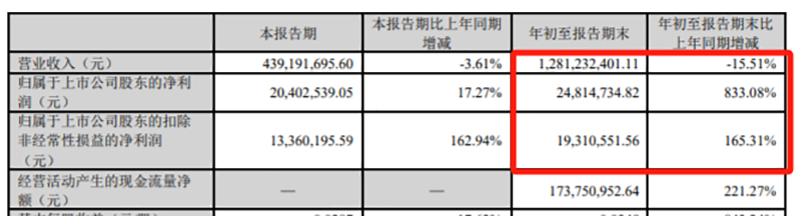 图为:獐子岛2023年前三季度部分财务数据