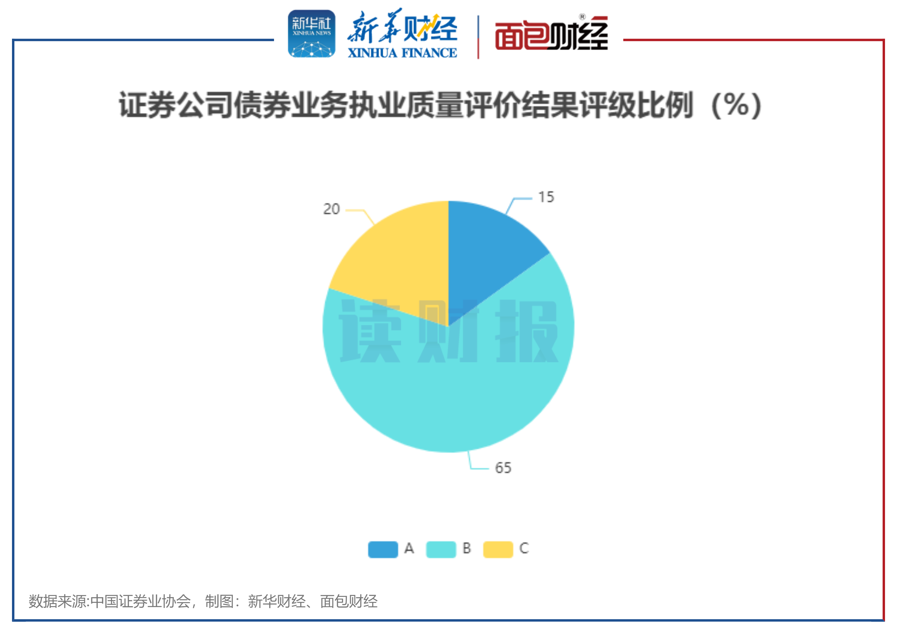图2:证券公司债券业务执业质量评价结果评级比例