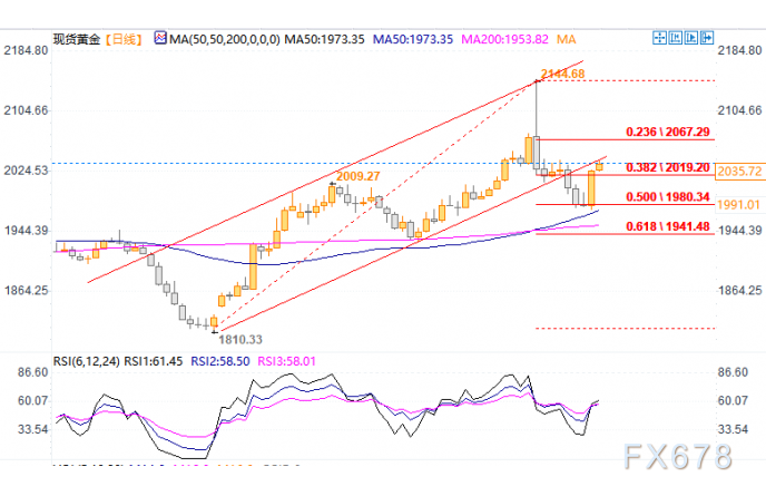 黄金一波急涨逼近关键阻力，若破2040将重新引燃看涨动能