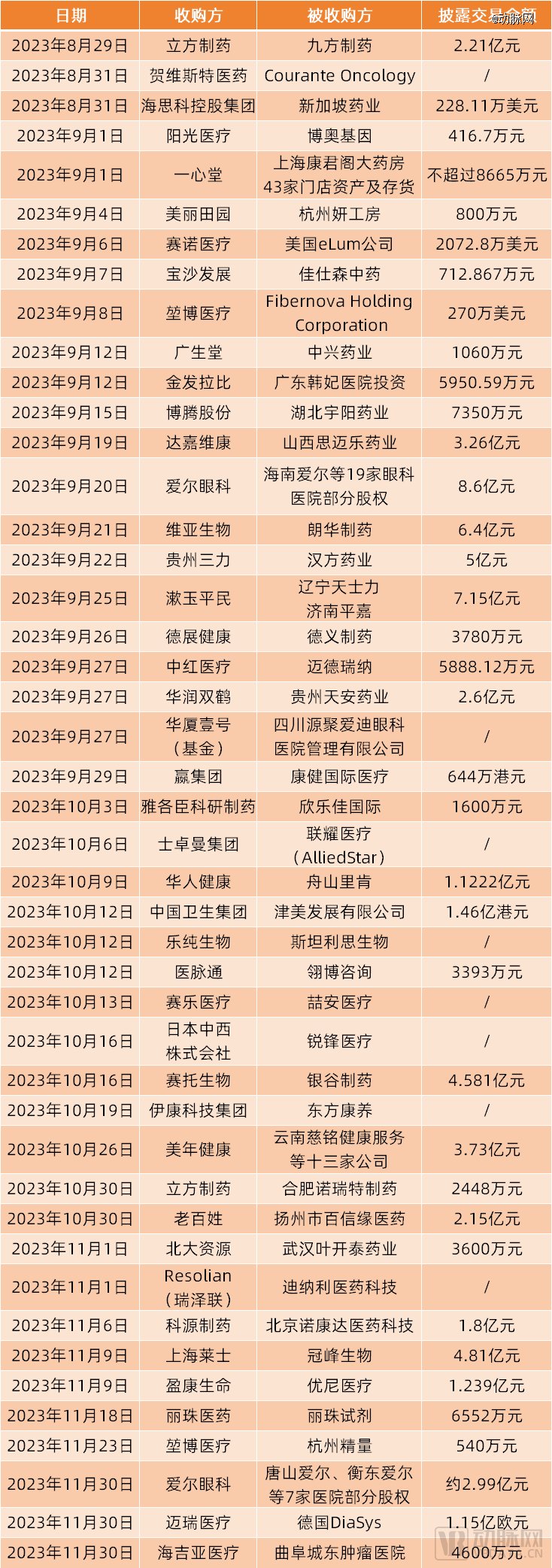 (2023年8月底至12月初医疗行业并购事件,数据来源:动脉橙)