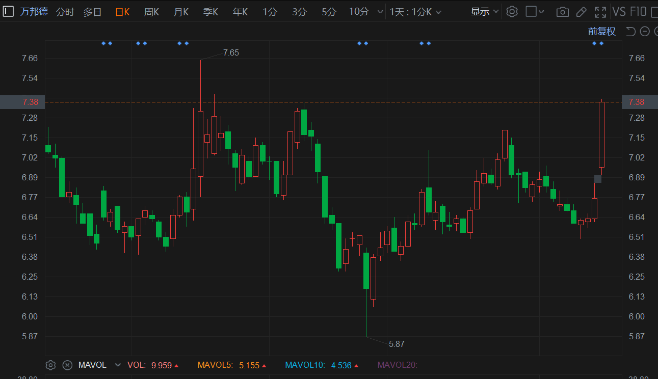 A股异动 | 万邦德涨超9% 子公司产品获得美国FDA孤儿药认定