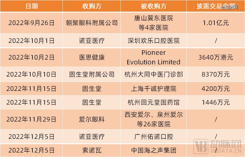 (2022年8月底-12月初医疗服务领域并购交易,数据来源:动脉橙)