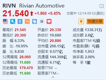 Rivian涨9.45% 将向ATT车队提供R1T皮卡等电动车