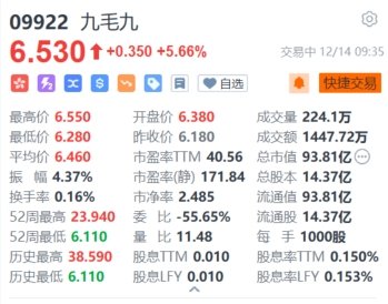 港股异动｜九毛九涨5.66% 旗下品牌太二在香港开设四间酸菜鱼专门店