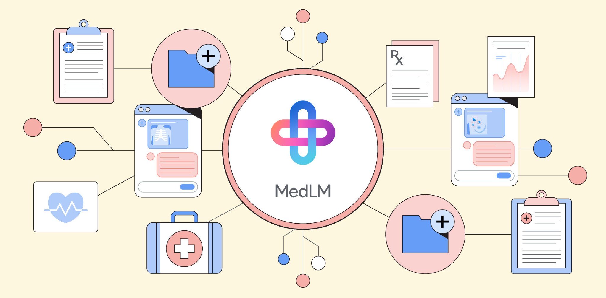 谷歌推出新产品!一款专注于医疗保健的生成式人工智能MedLM