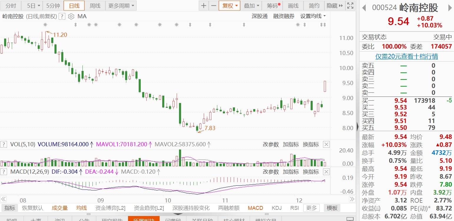 A股异动丨岭南控股涨停 拟向全资子公司岭南酒店增资4000万元