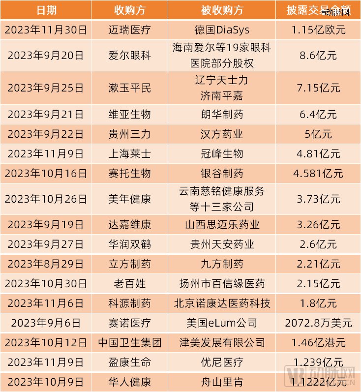 (医疗领域近三月的亿元级并购)