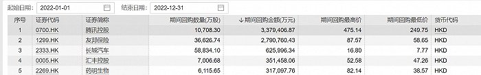 港股回购今年特别火！腾讯等超200家公司合计斥资1157亿港元