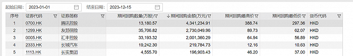 港股回购今年特别火！腾讯等超200家公司合计斥资1157亿港元