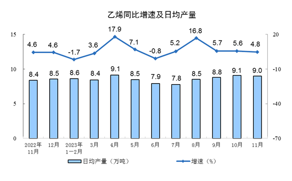 2023年11月份规模以上工业增加值增长6.6%