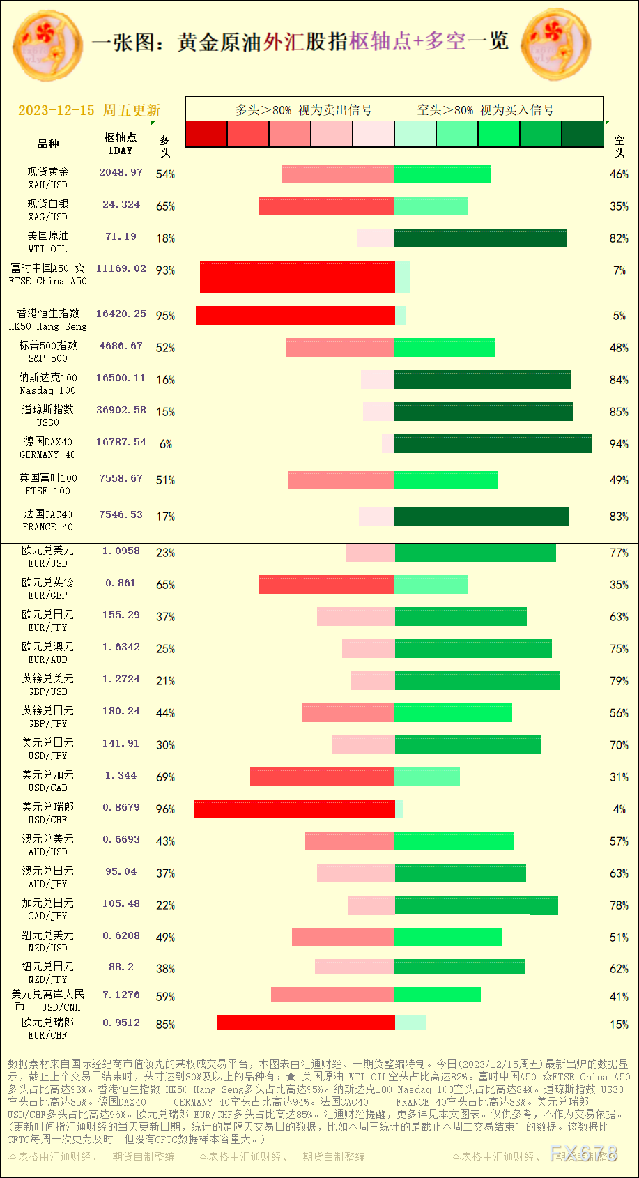 一张图：2023/12/15黄金原油外汇股指"枢纽点+多空占比"一览