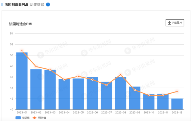 法国12月制造业PMI初值下降至42，为43个月来新低