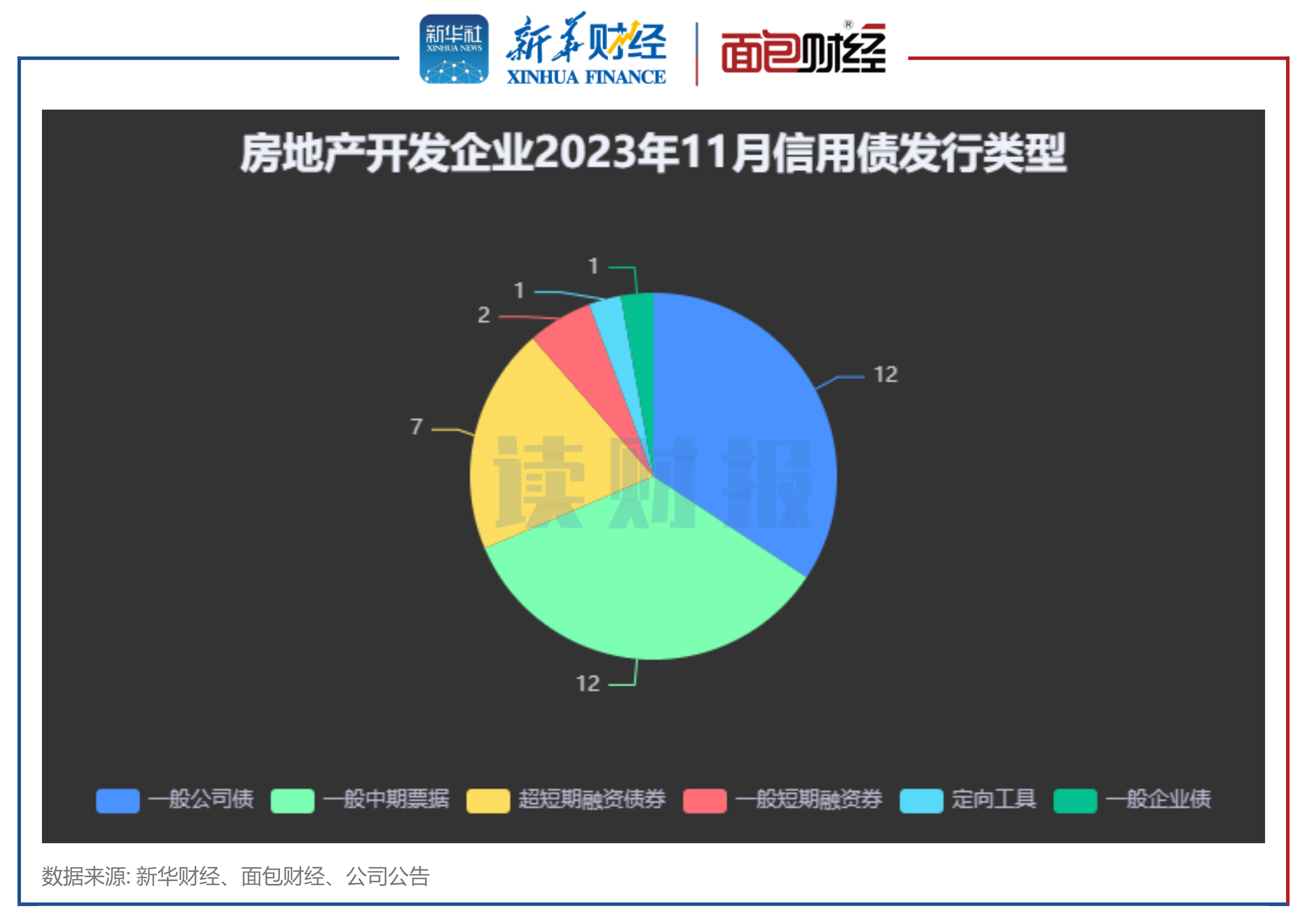 图2:房地产开发企业2023年11月信用债发行类型