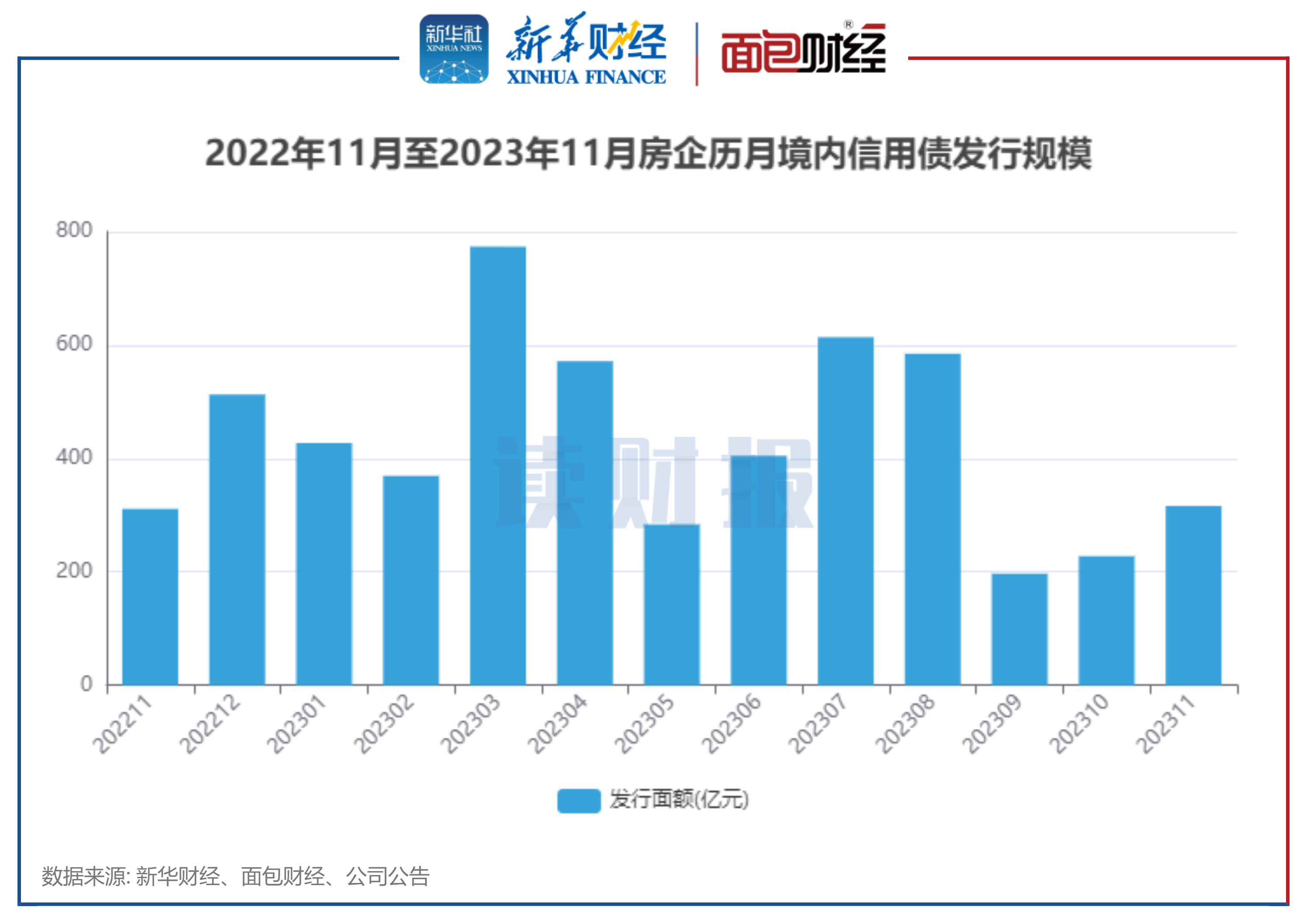 图1:2022年11月至2023年11月房企历月境内信用债发行规模