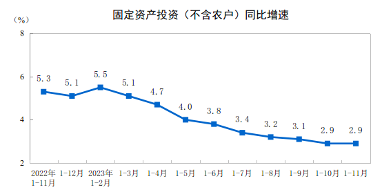 2023年1—11月份全国固定资产投资增长2.9%
